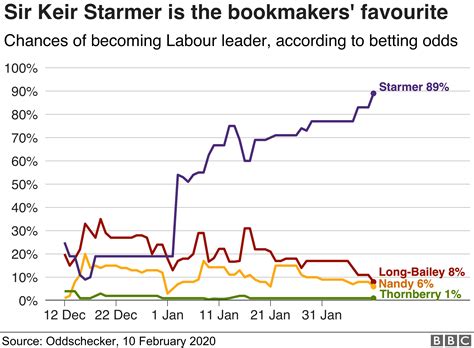 labour leader Oddschecker